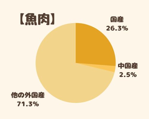 つくりおき.jp3ヶ月間の全メニュー 産地を調査