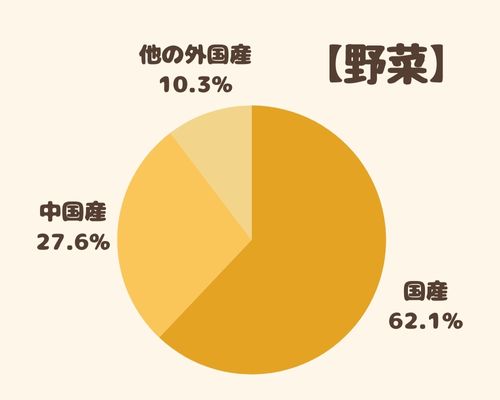 つくりおき.jp3ヶ月間の全メニュー 産地を調査